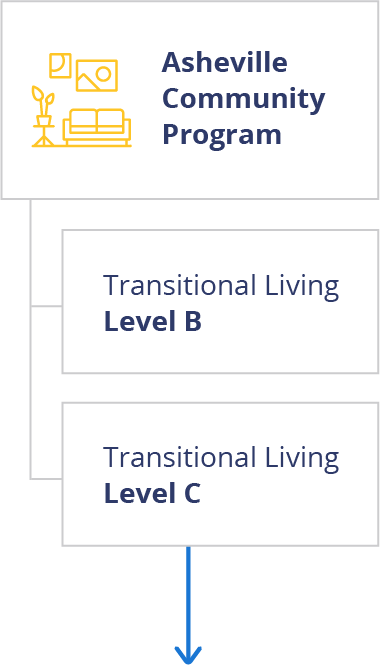 Asheville Community Program showing two transitional living levels